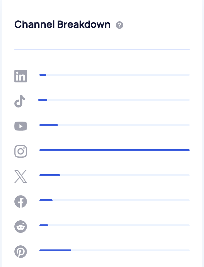 Channel Breakdown of the social channels driving the social conversation around Winter Solstice
